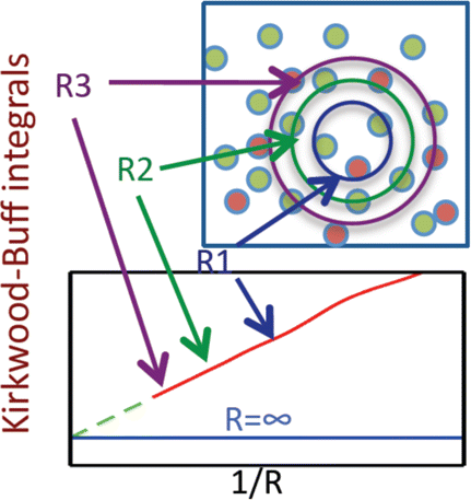 Kirkwood-Buff Scheme