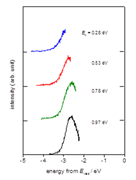 4．分光器＋CCDによるスペクトル測定（セットアップc）