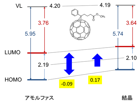 ３．フラーレン誘導体の結晶化に伴う電子準位の変化