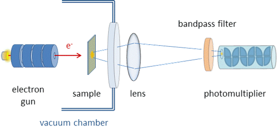 3．近紫外逆光電子分光法の開発