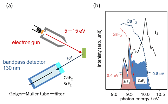 2．従来の逆光電子分光法の問題点