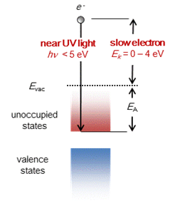 3．近紫外逆光電子分光法の開発